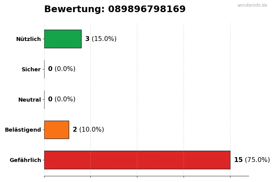 Diagramm, das die Benutzerbewertungen auf einer Skala von 1 bis 5 für die Nummer 089896798169 darstellt
