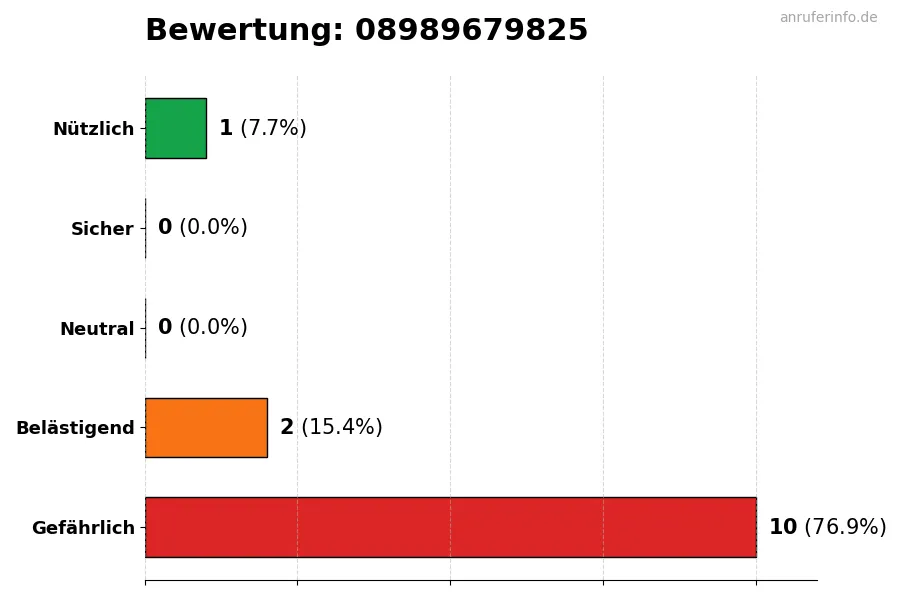 Diagramm, das die Benutzerbewertungen auf einer Skala von 1 bis 5 für die Nummer 08989679825 darstellt