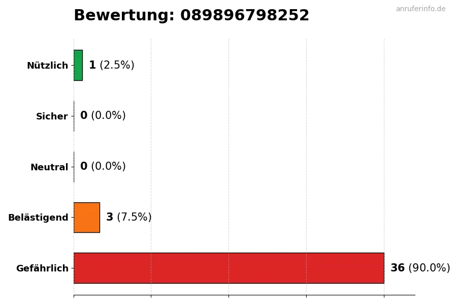 Diagramm, das die Benutzerbewertungen auf einer Skala von 1 bis 5 für die Nummer 089896798252 darstellt
