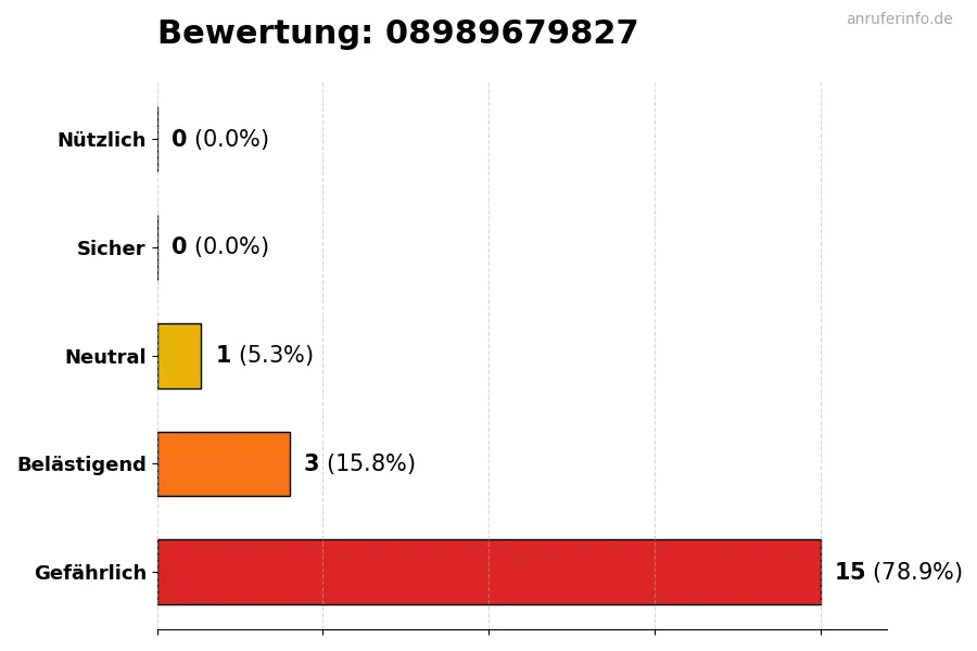 Diagramm, das die Benutzerbewertungen auf einer Skala von 1 bis 5 für die Nummer 08989679827 darstellt