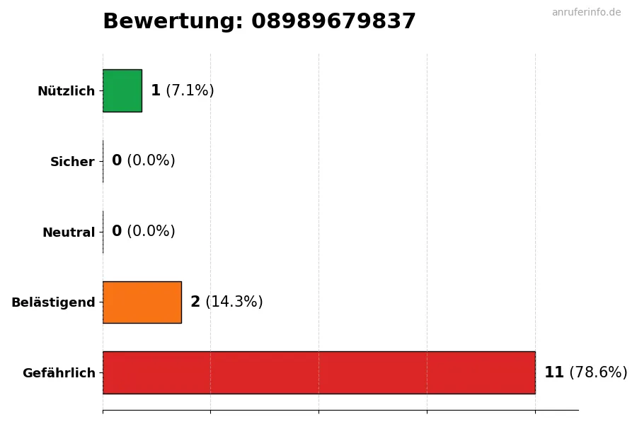 Diagramm, das die Benutzerbewertungen auf einer Skala von 1 bis 5 für die Nummer 08989679837 darstellt