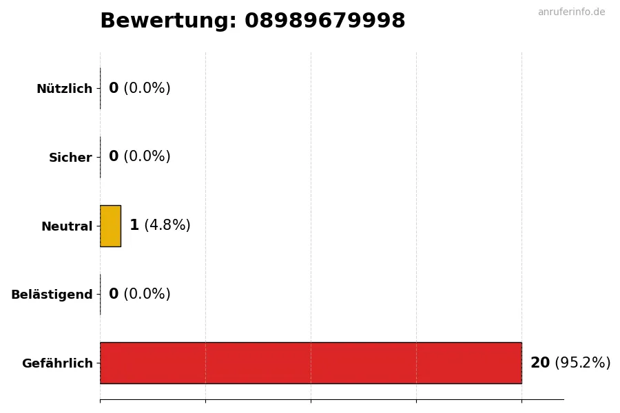 Diagramm, das die Benutzerbewertungen auf einer Skala von 1 bis 5 für die Nummer 08989679998 darstellt