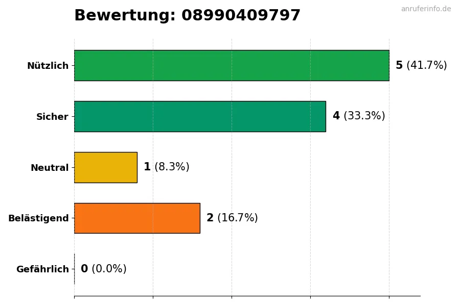 Diagramm, das die Benutzerbewertungen auf einer Skala von 1 bis 5 für die Nummer 08990409797 darstellt