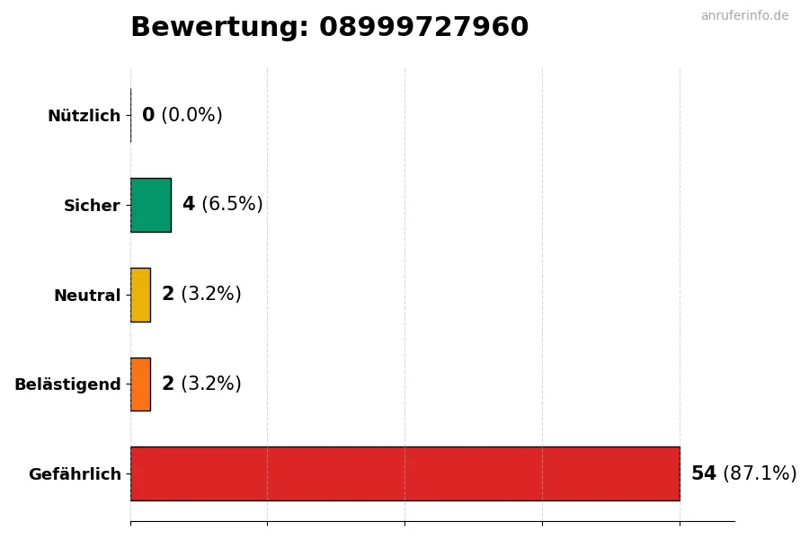 Diagramm, das die Benutzerbewertungen auf einer Skala von 1 bis 5 für die Nummer 08999727960 darstellt