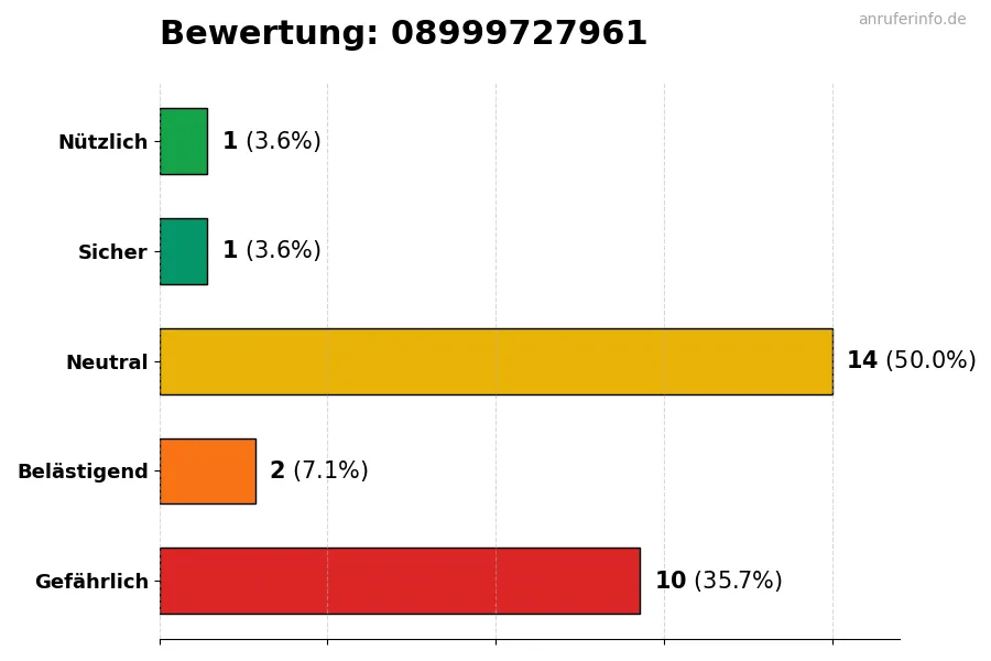 Diagramm, das die Benutzerbewertungen auf einer Skala von 1 bis 5 für die Nummer 08999727961 darstellt