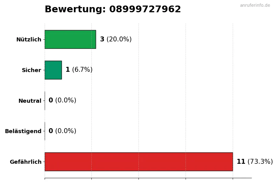 Diagramm, das die Benutzerbewertungen auf einer Skala von 1 bis 5 für die Nummer 08999727962 darstellt