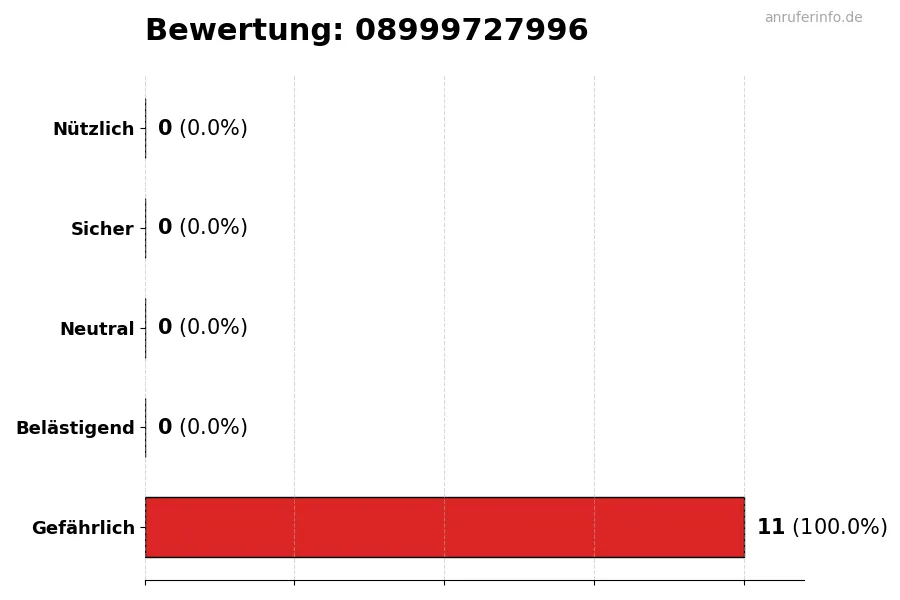 Diagramm, das die Benutzerbewertungen auf einer Skala von 1 bis 5 für die Nummer 08999727996 darstellt