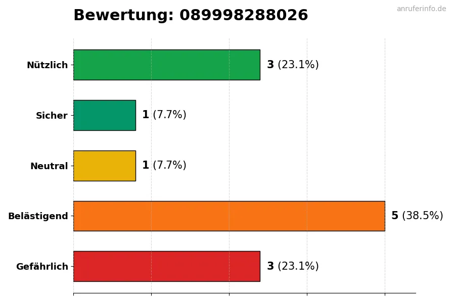 Diagramm, das die Benutzerbewertungen auf einer Skala von 1 bis 5 für die Nummer 089998288026 darstellt