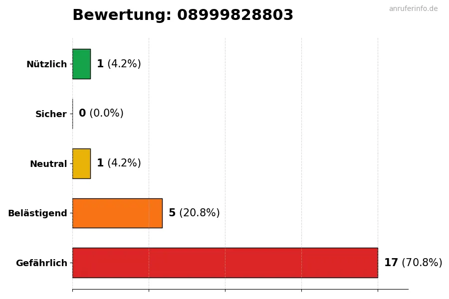 Diagramm, das die Benutzerbewertungen auf einer Skala von 1 bis 5 für die Nummer 08999828803 darstellt