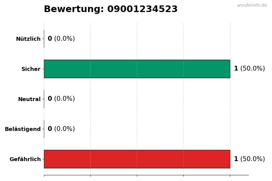 Diagramm, das die Benutzerbewertungen auf einer Skala von 1 bis 5 für die Nummer 09001234523 darstellt