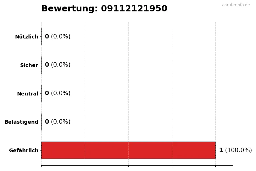 Diagramm, das die Benutzerbewertungen auf einer Skala von 1 bis 5 für die Nummer 09112121950 darstellt
