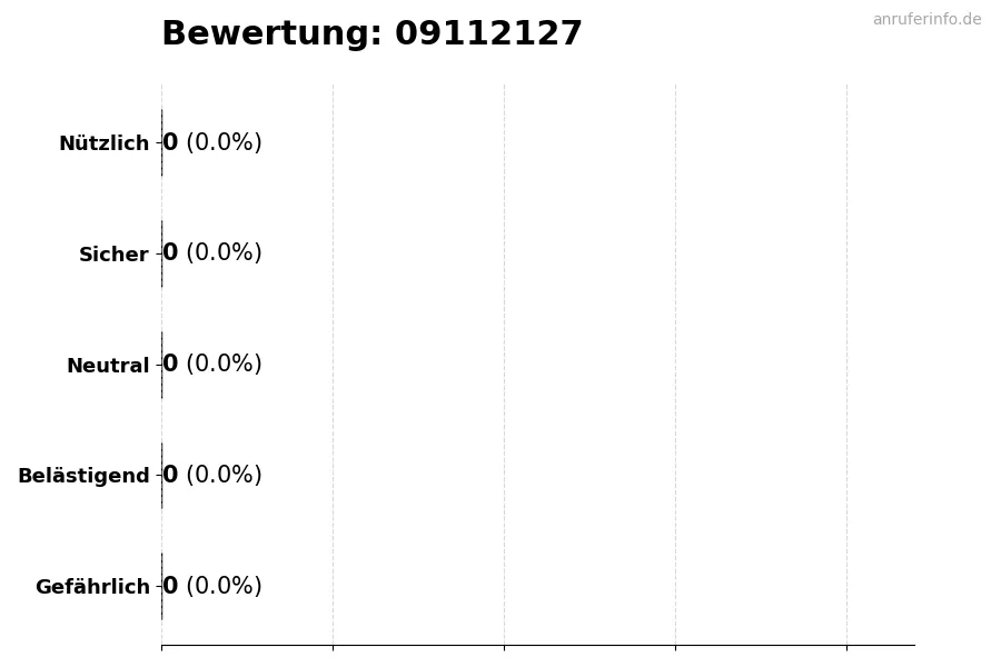 Diagramm, das die Benutzerbewertungen auf einer Skala von 1 bis 5 für die Nummer 09112127 darstellt