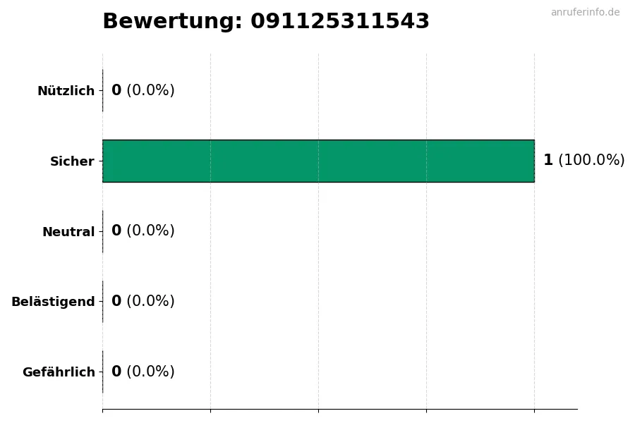 Diagramm, das die Benutzerbewertungen auf einer Skala von 1 bis 5 für die Nummer 091125311543 darstellt