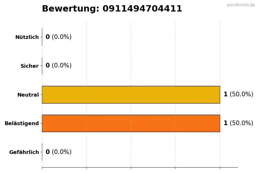 Diagramm, das die Benutzerbewertungen auf einer Skala von 1 bis 5 für die Nummer 0911494704411 darstellt