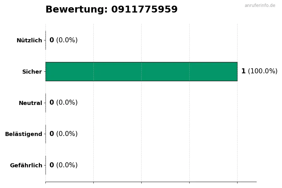 Diagramm, das die Benutzerbewertungen auf einer Skala von 1 bis 5 für die Nummer 0911775959 darstellt
