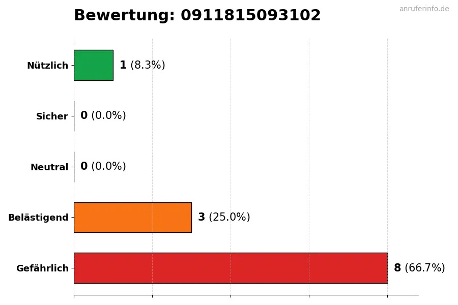 Diagramm, das die Benutzerbewertungen auf einer Skala von 1 bis 5 für die Nummer 0911815093102 darstellt