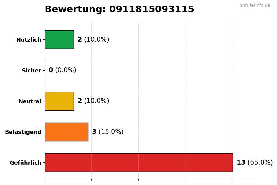 Diagramm, das die Benutzerbewertungen auf einer Skala von 1 bis 5 für die Nummer 0911815093115 darstellt