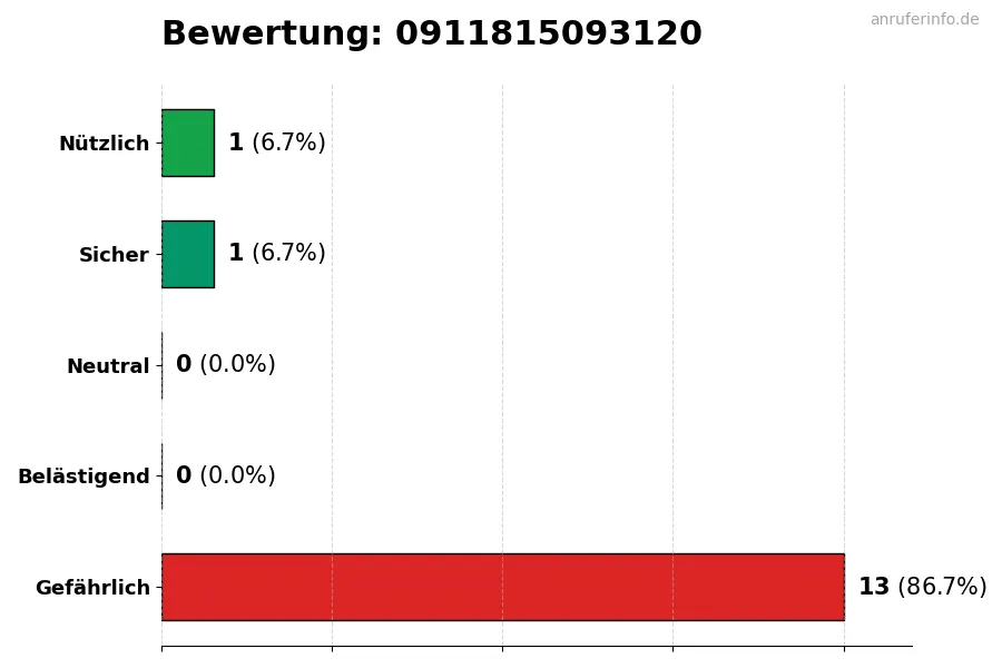 Diagramm, das die Benutzerbewertungen auf einer Skala von 1 bis 5 für die Nummer 0911815093120 darstellt