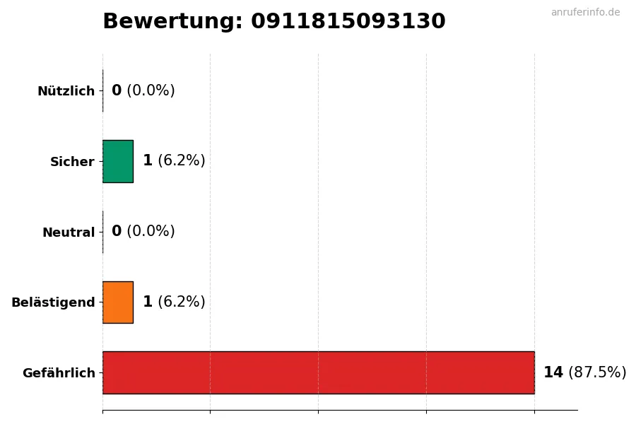 Diagramm, das die Benutzerbewertungen auf einer Skala von 1 bis 5 für die Nummer 0911815093130 darstellt