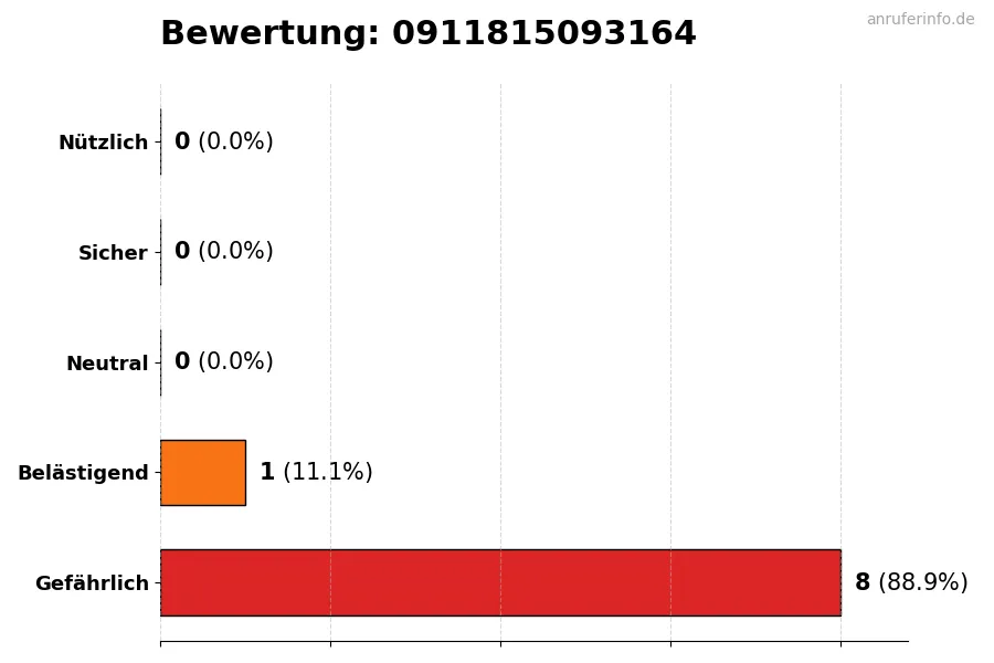 Diagramm, das die Benutzerbewertungen auf einer Skala von 1 bis 5 für die Nummer 0911815093164 darstellt