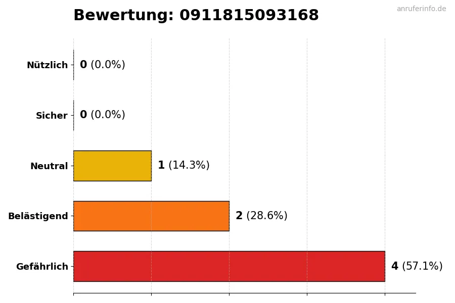Diagramm, das die Benutzerbewertungen auf einer Skala von 1 bis 5 für die Nummer 0911815093168 darstellt