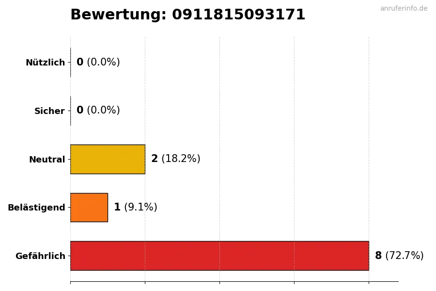 Diagramm, das die Benutzerbewertungen auf einer Skala von 1 bis 5 für die Nummer 0911815093171 darstellt