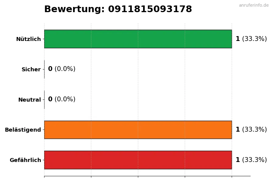 Diagramm, das die Benutzerbewertungen auf einer Skala von 1 bis 5 für die Nummer 0911815093178 darstellt