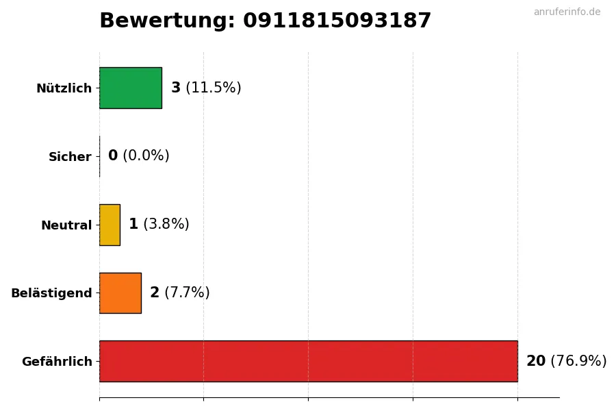Diagramm, das die Benutzerbewertungen auf einer Skala von 1 bis 5 für die Nummer 0911815093187 darstellt