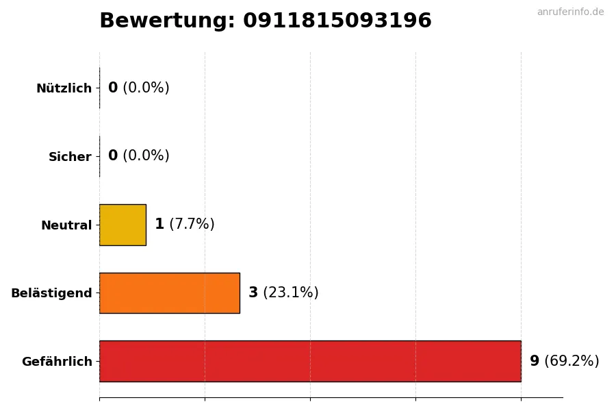 Diagramm, das die Benutzerbewertungen auf einer Skala von 1 bis 5 für die Nummer 0911815093196 darstellt