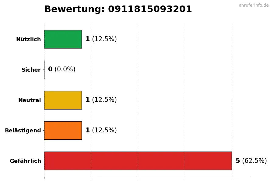 Diagramm, das die Benutzerbewertungen auf einer Skala von 1 bis 5 für die Nummer 0911815093201 darstellt