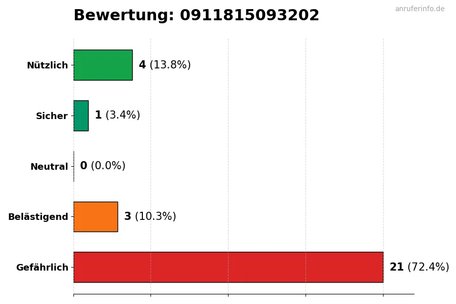 Diagramm, das die Benutzerbewertungen auf einer Skala von 1 bis 5 für die Nummer 0911815093202 darstellt