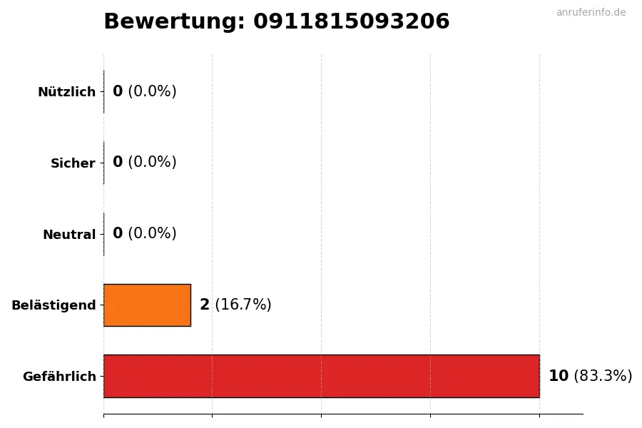 Diagramm, das die Benutzerbewertungen auf einer Skala von 1 bis 5 für die Nummer 0911815093206 darstellt