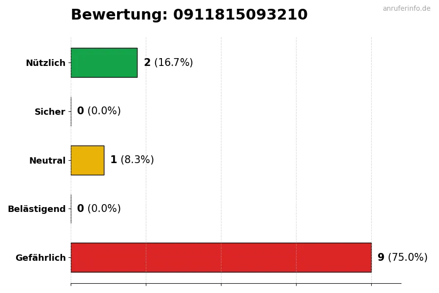Diagramm, das die Benutzerbewertungen auf einer Skala von 1 bis 5 für die Nummer 0911815093210 darstellt