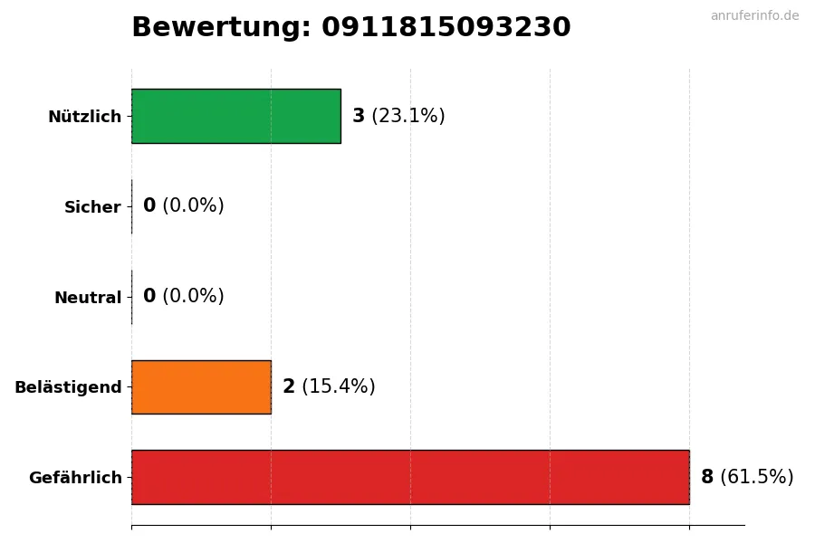 Diagramm, das die Benutzerbewertungen auf einer Skala von 1 bis 5 für die Nummer 0911815093230 darstellt