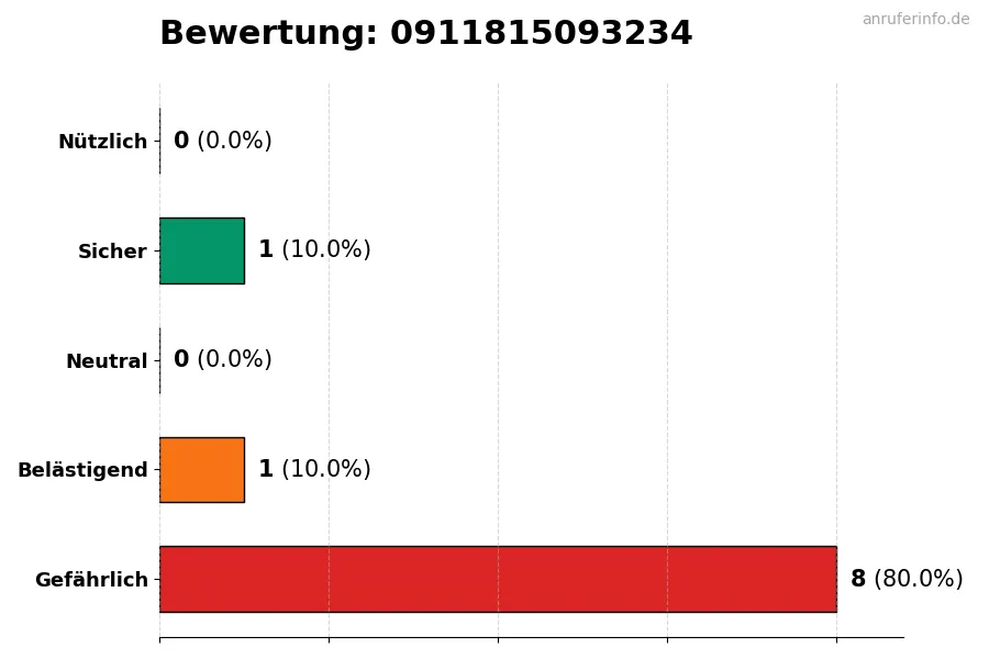 Diagramm, das die Benutzerbewertungen auf einer Skala von 1 bis 5 für die Nummer 0911815093234 darstellt