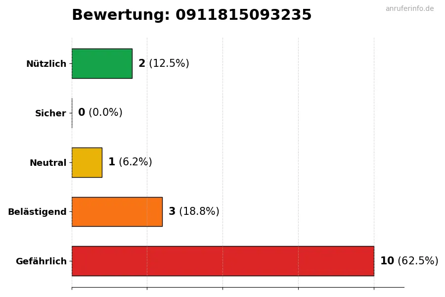 Diagramm, das die Benutzerbewertungen auf einer Skala von 1 bis 5 für die Nummer 0911815093235 darstellt