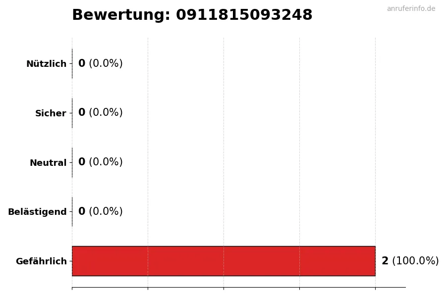 Diagramm, das die Benutzerbewertungen auf einer Skala von 1 bis 5 für die Nummer 0911815093248 darstellt