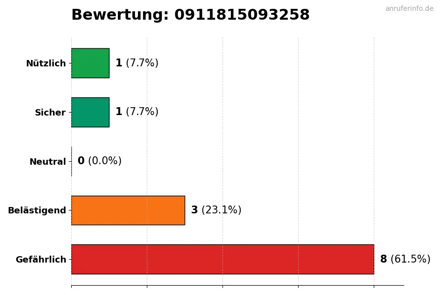 Diagramm, das die Benutzerbewertungen auf einer Skala von 1 bis 5 für die Nummer 0911815093258 darstellt
