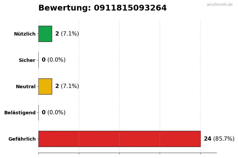 Diagramm, das die Benutzerbewertungen auf einer Skala von 1 bis 5 für die Nummer 0911815093264 darstellt