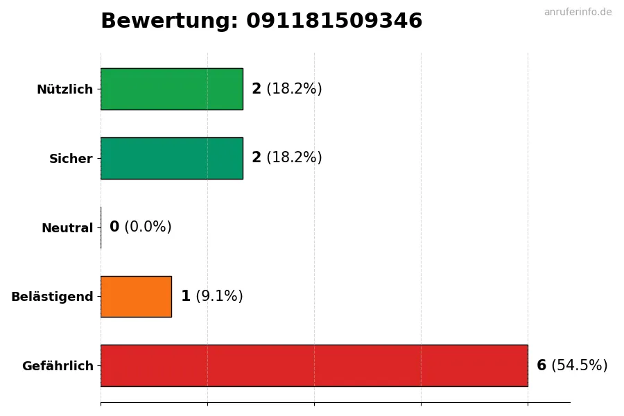 Diagramm, das die Benutzerbewertungen auf einer Skala von 1 bis 5 für die Nummer 091181509346 darstellt