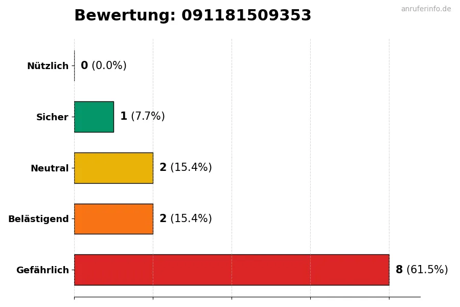 Diagramm, das die Benutzerbewertungen auf einer Skala von 1 bis 5 für die Nummer 091181509353 darstellt
