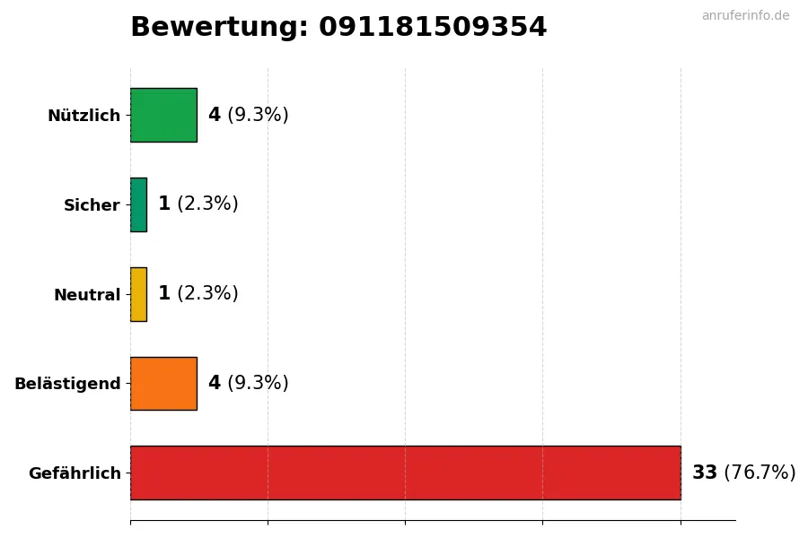 Diagramm, das die Benutzerbewertungen auf einer Skala von 1 bis 5 für die Nummer 091181509354 darstellt