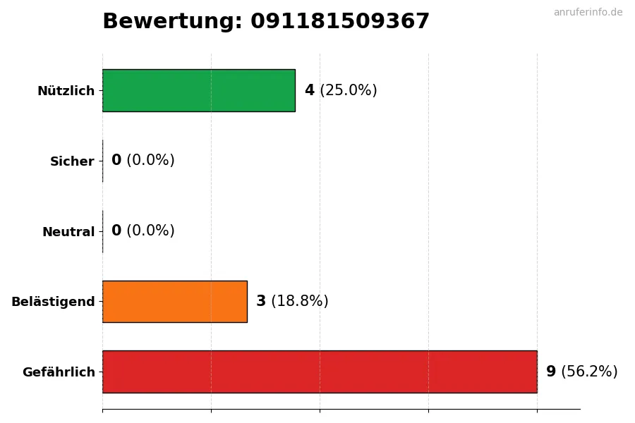 Diagramm, das die Benutzerbewertungen auf einer Skala von 1 bis 5 für die Nummer 091181509367 darstellt