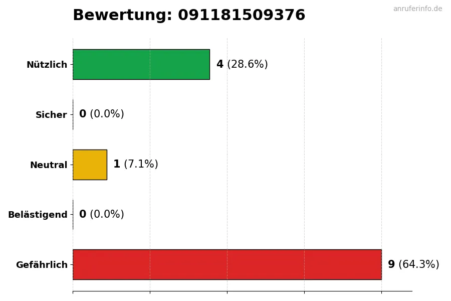 Diagramm, das die Benutzerbewertungen auf einer Skala von 1 bis 5 für die Nummer 091181509376 darstellt