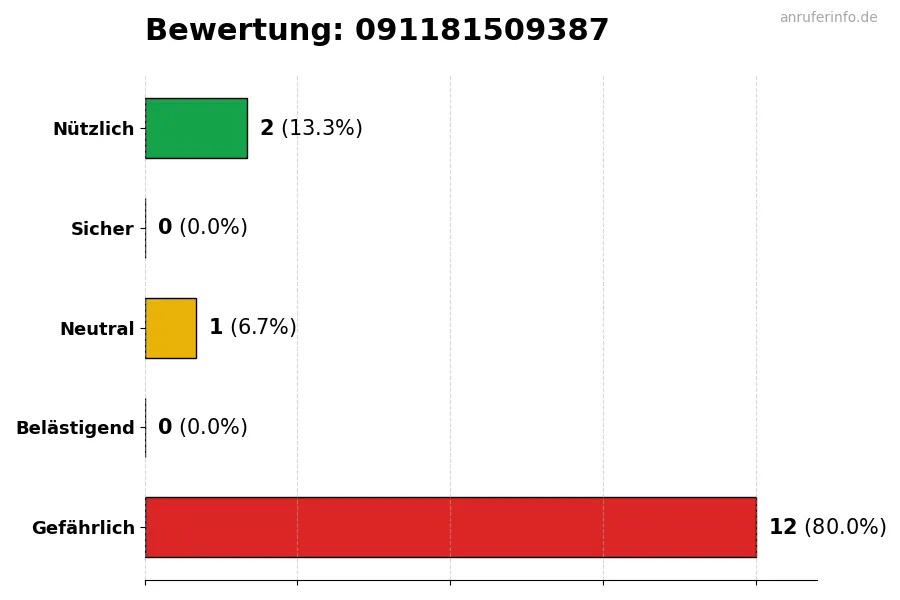 Diagramm, das die Benutzerbewertungen auf einer Skala von 1 bis 5 für die Nummer 091181509387 darstellt