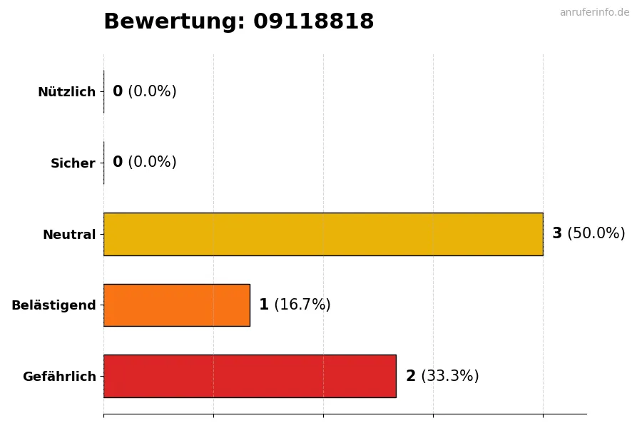 Diagramm, das die Benutzerbewertungen auf einer Skala von 1 bis 5 für die Nummer 09118818 darstellt