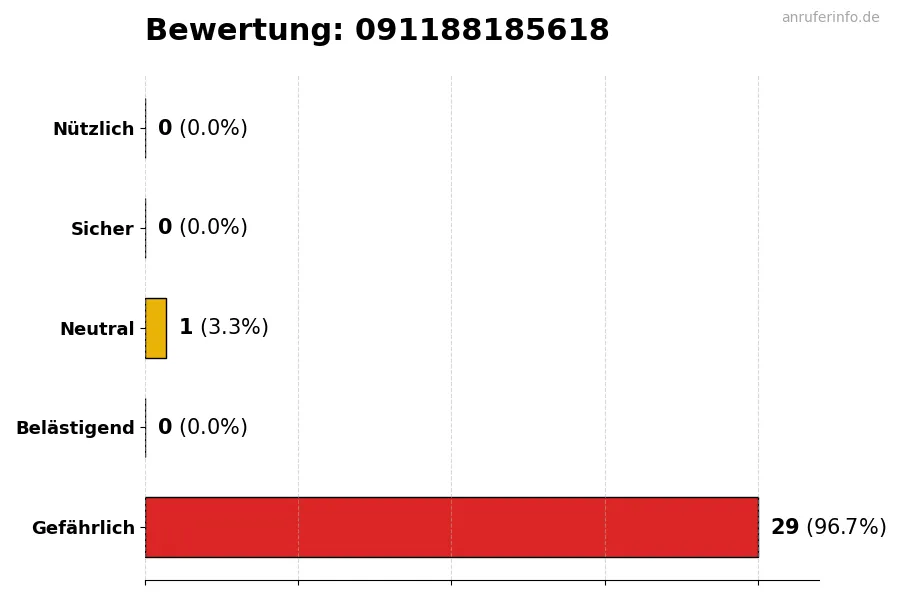 Diagramm, das die Benutzerbewertungen auf einer Skala von 1 bis 5 für die Nummer 091188185618 darstellt