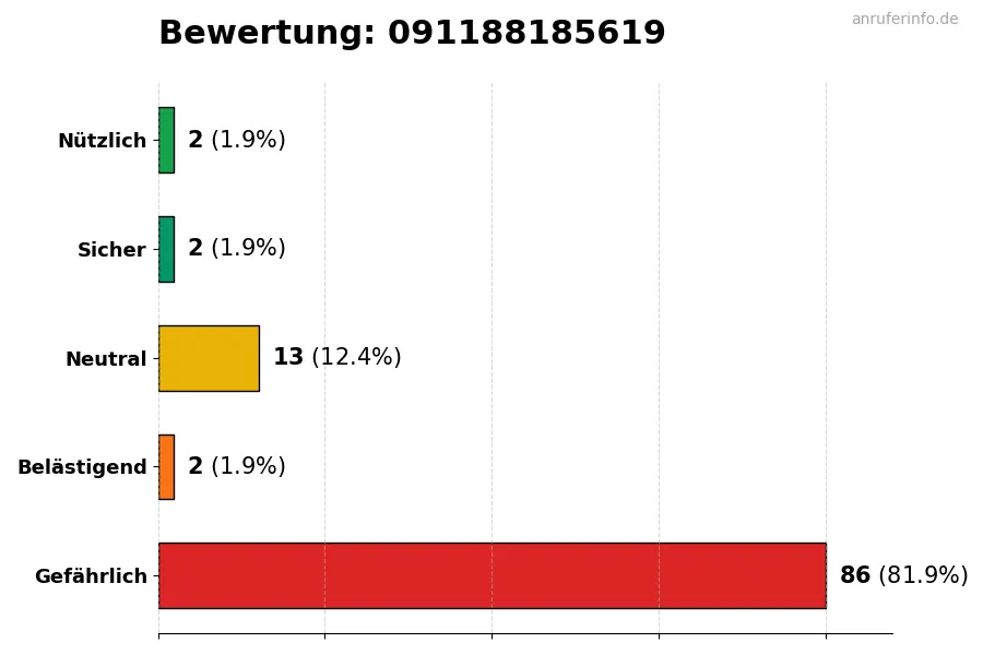 Diagramm, das die Benutzerbewertungen auf einer Skala von 1 bis 5 für die Nummer 091188185619 darstellt