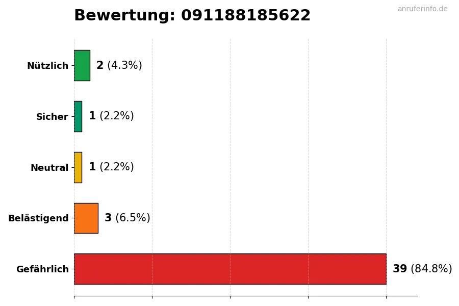 Diagramm, das die Benutzerbewertungen auf einer Skala von 1 bis 5 für die Nummer 091188185622 darstellt