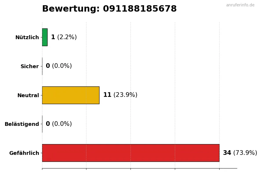 Diagramm, das die Benutzerbewertungen auf einer Skala von 1 bis 5 für die Nummer 091188185678 darstellt